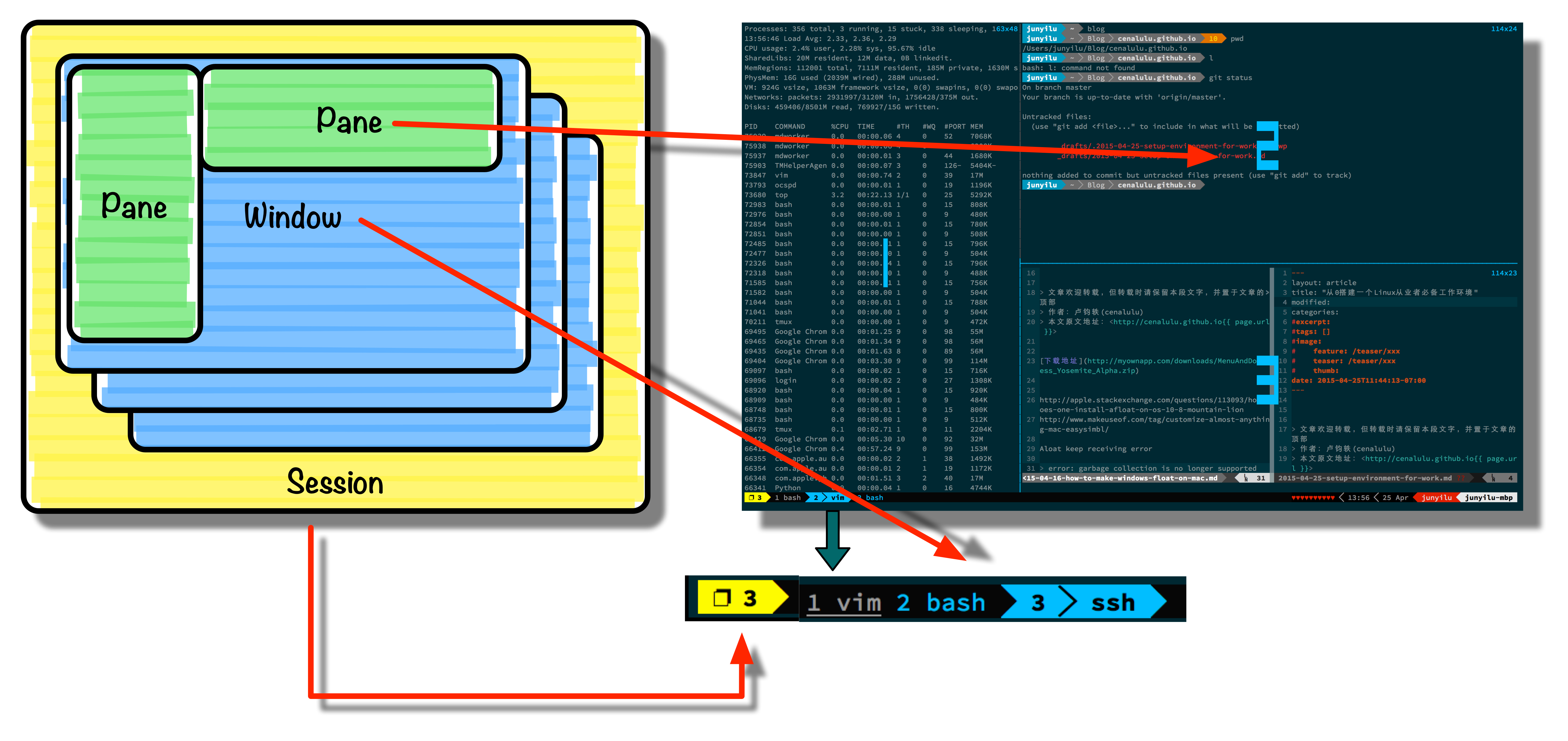 tmux  Linux 上多窗口多会话工具